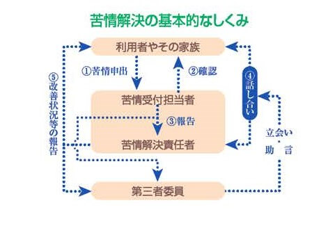 苦情解決の基本的な仕組み